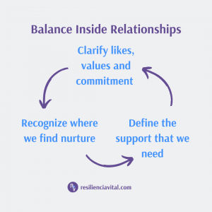 Image describing the circle of balance inside relationships. The first part: clarity in likes, values and commitment. Second part: Recognize where we find nurture. Third part: Define the support that we need.